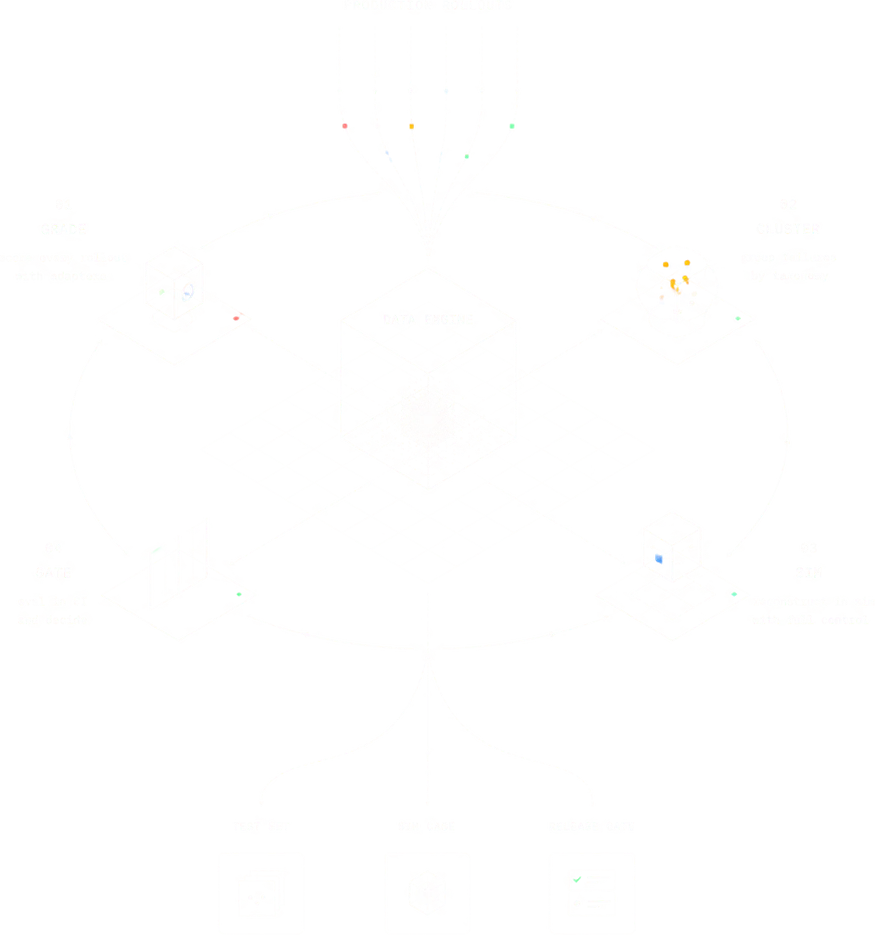Diagram of the data engine loop: production rollouts flow in, cycle through grade, cluster, sim, and gate, and produce test sets, sim cases, and release gates